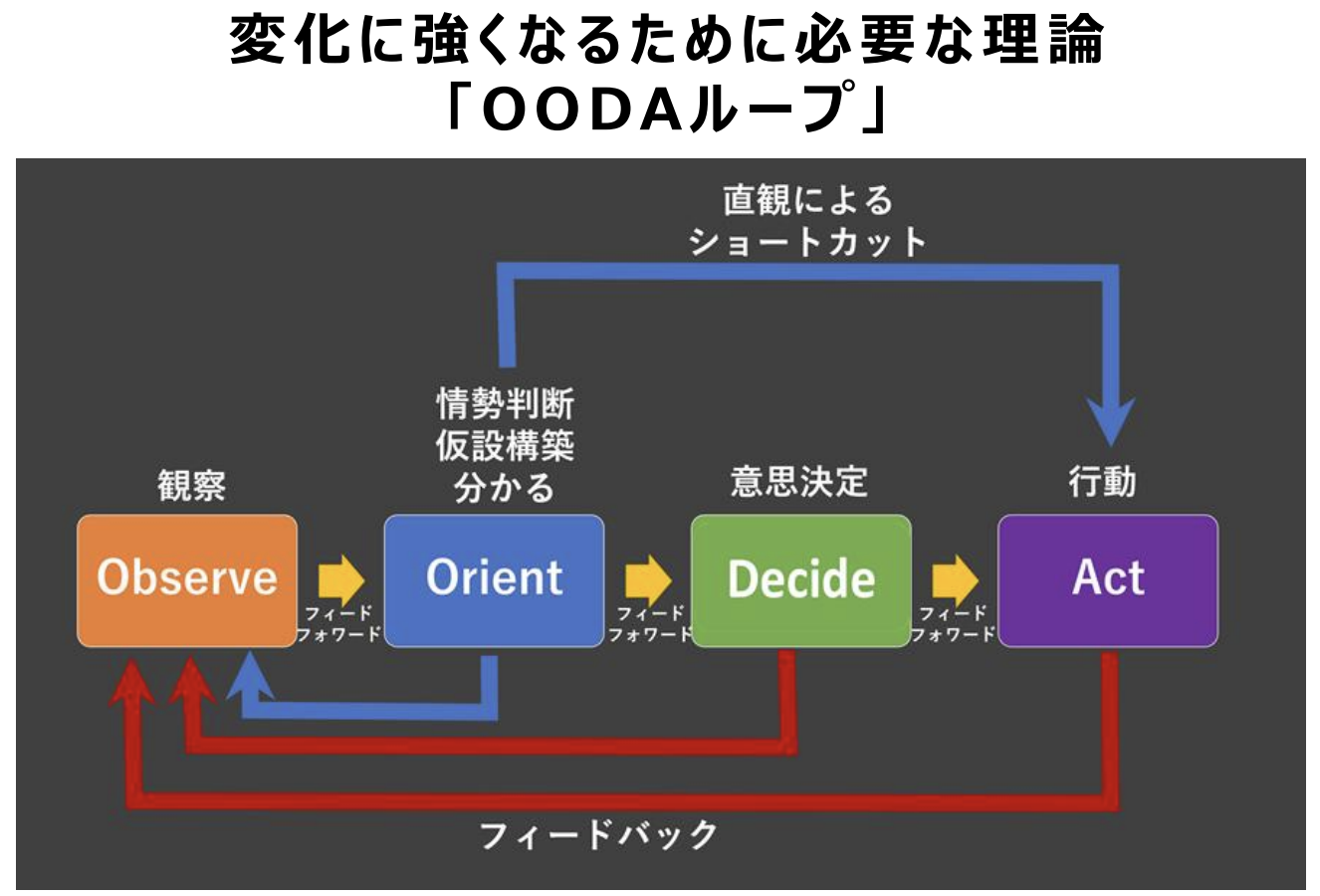 変化に強くなるためのOODAループ