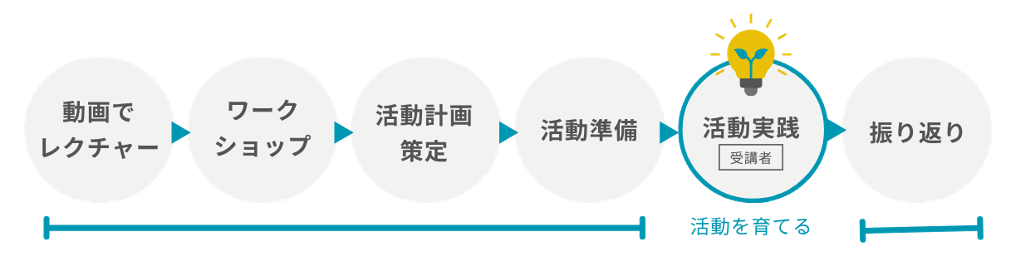 ユニオンキャンパスの学習サイクル