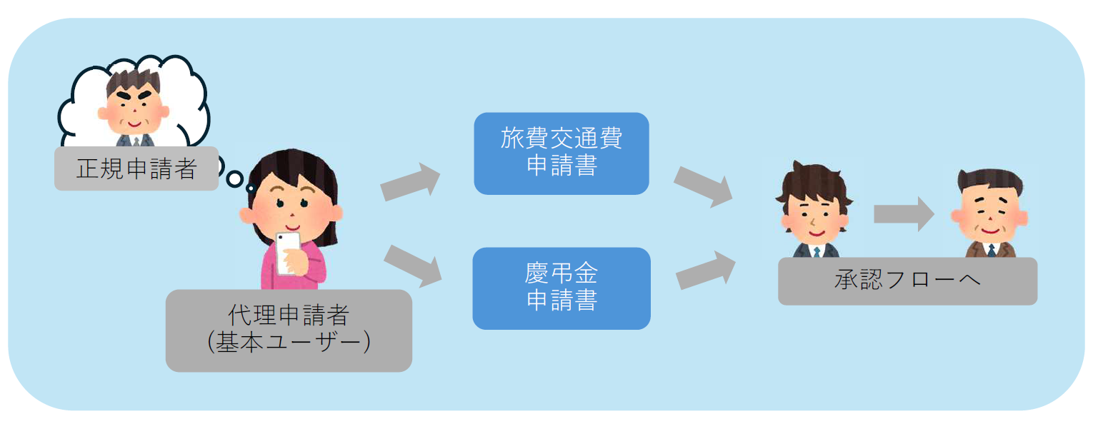 ユニオンスマートフロー代理申請オプション